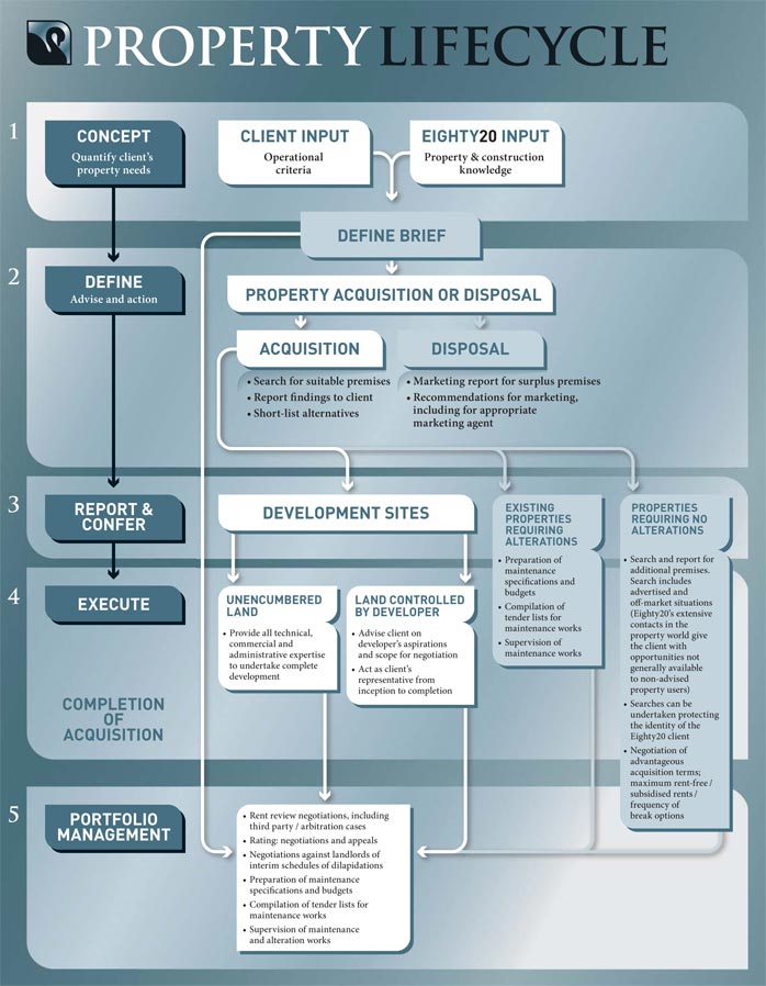 Property Management Work Flow Chart